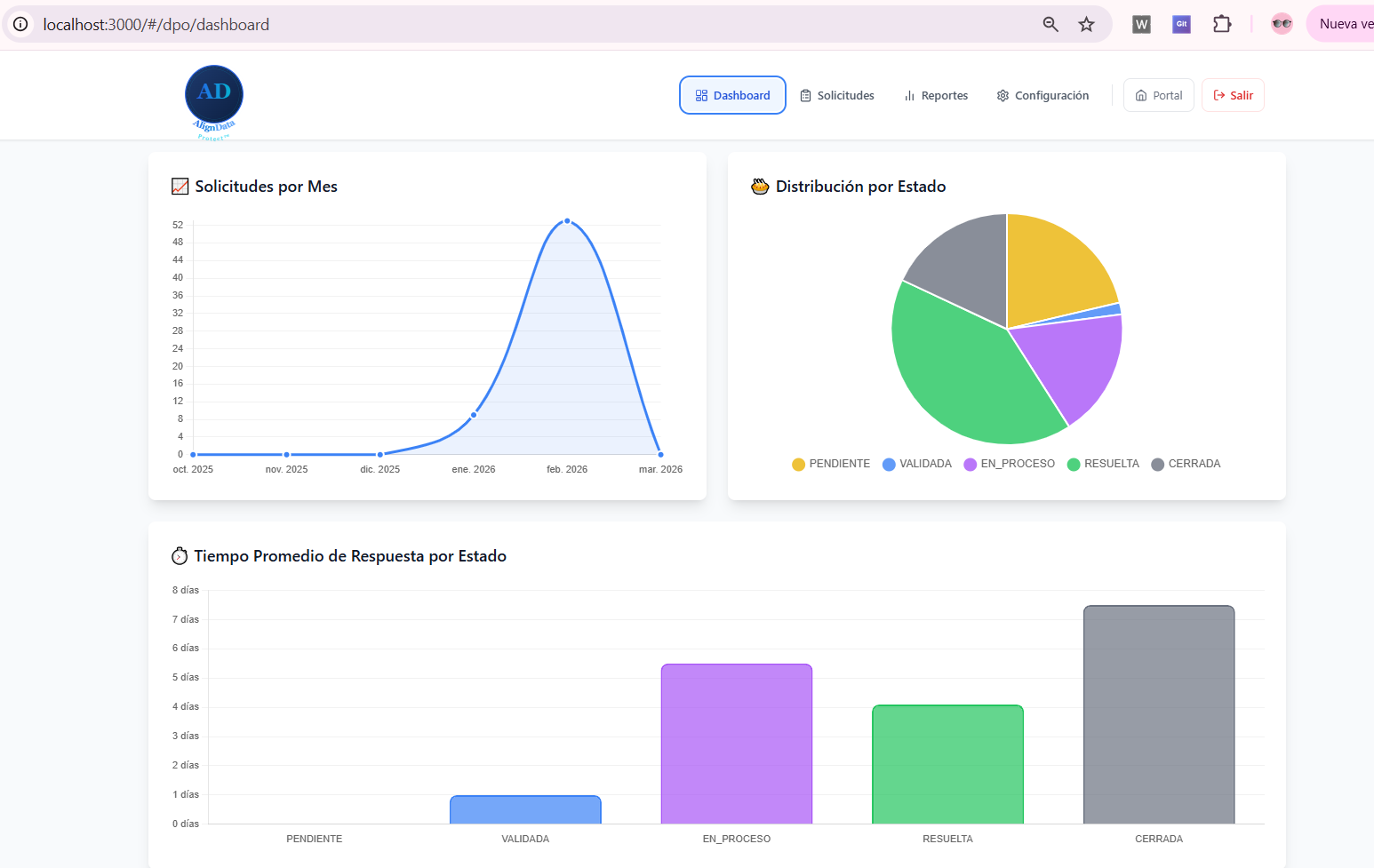 Dashboard DPO